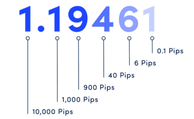 Pips in Forex: A Beginner’s Guide